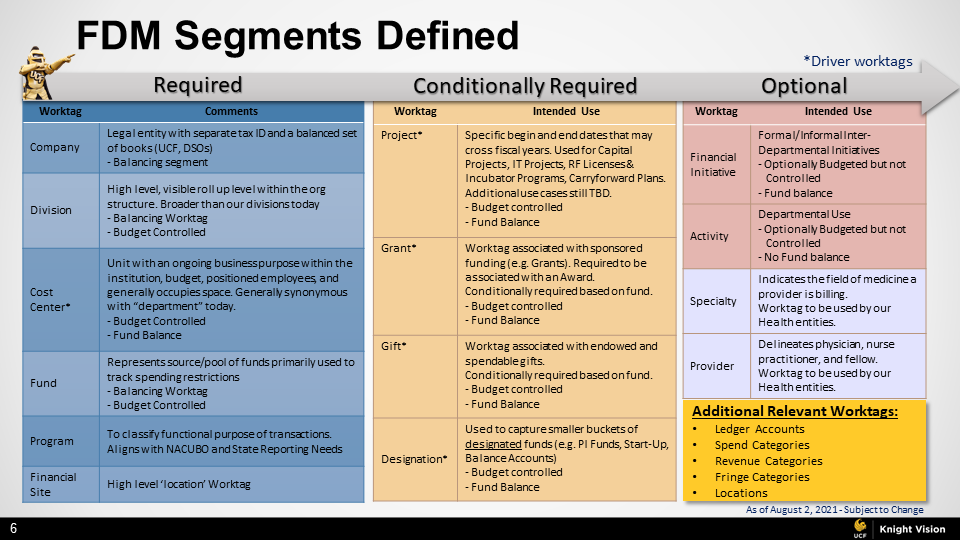 FDM Segments Defined